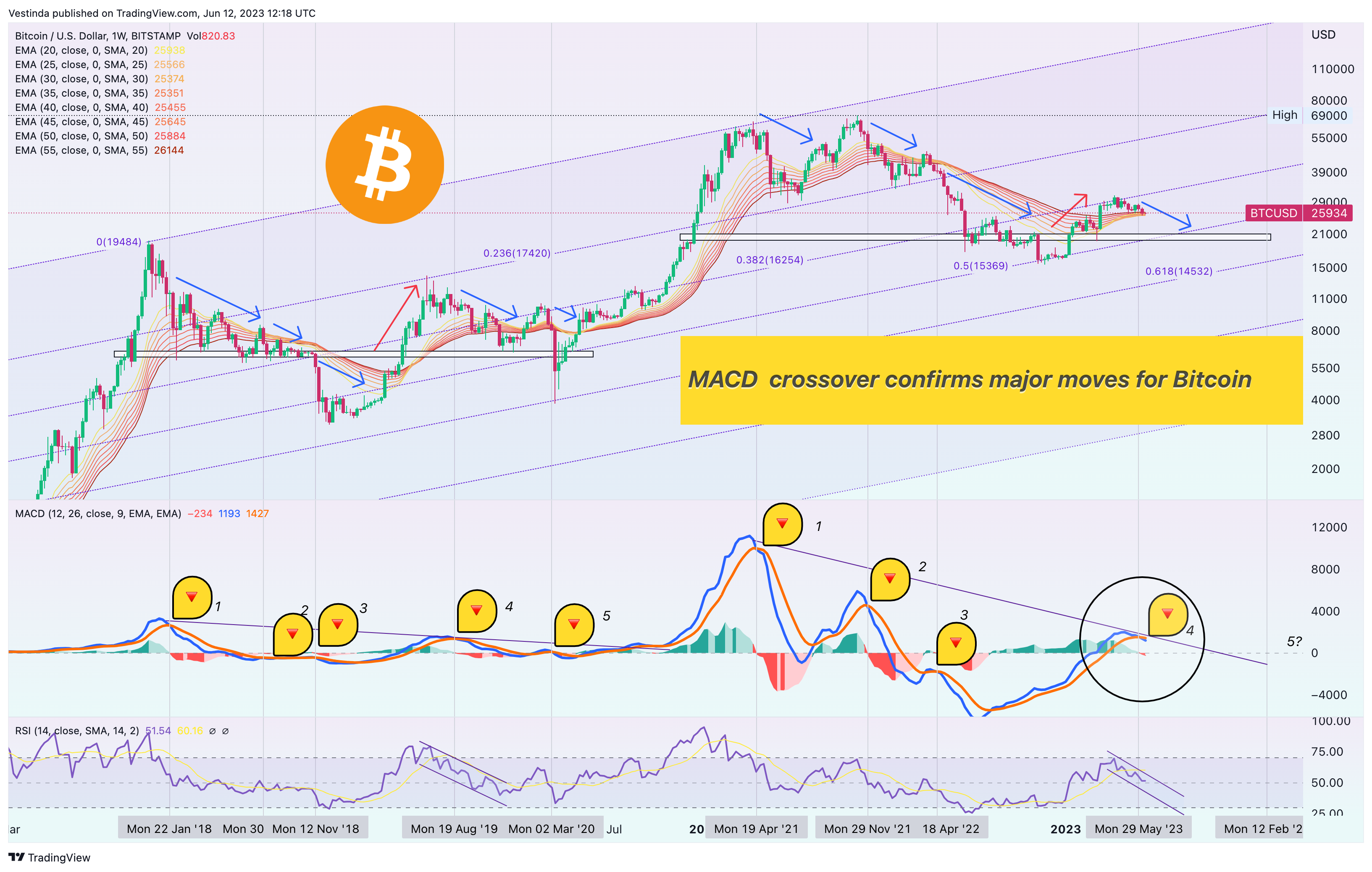 BITSTAMP:BTCUSD Chart Image by Vestinda