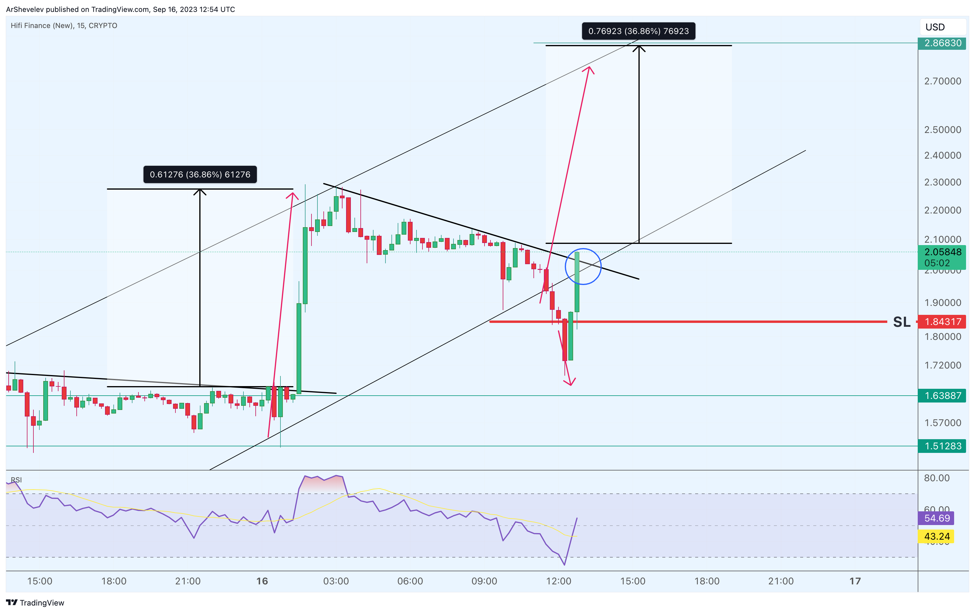 CRYPTO:HIFIUSD Chart Image by ArShevelev
