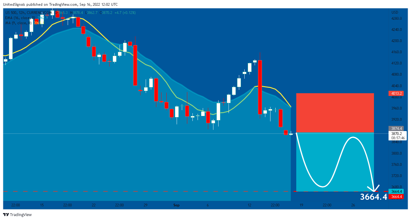 CURRENCYCOM:US500 Chart Image by UnitedSignals