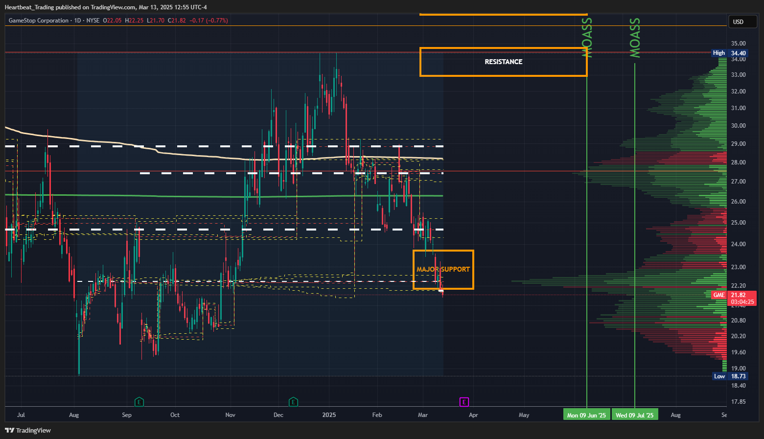 BATS:GME Chart Image by Heartbeat_Trading