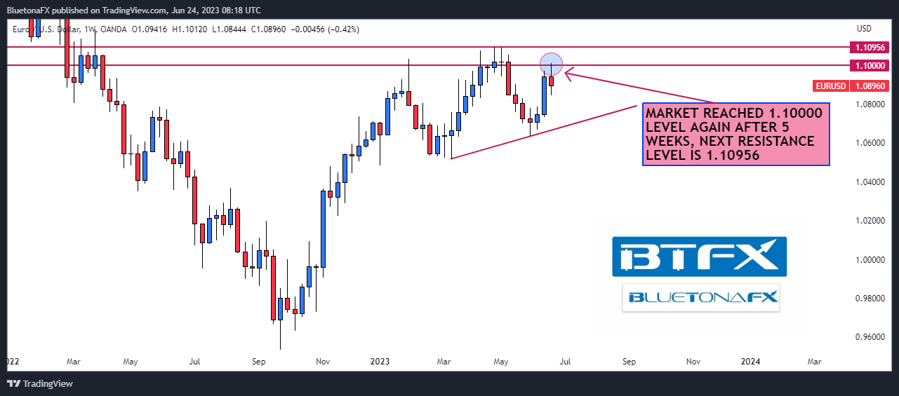 OANDA:EURUSD Chart Image by BluetonaFX