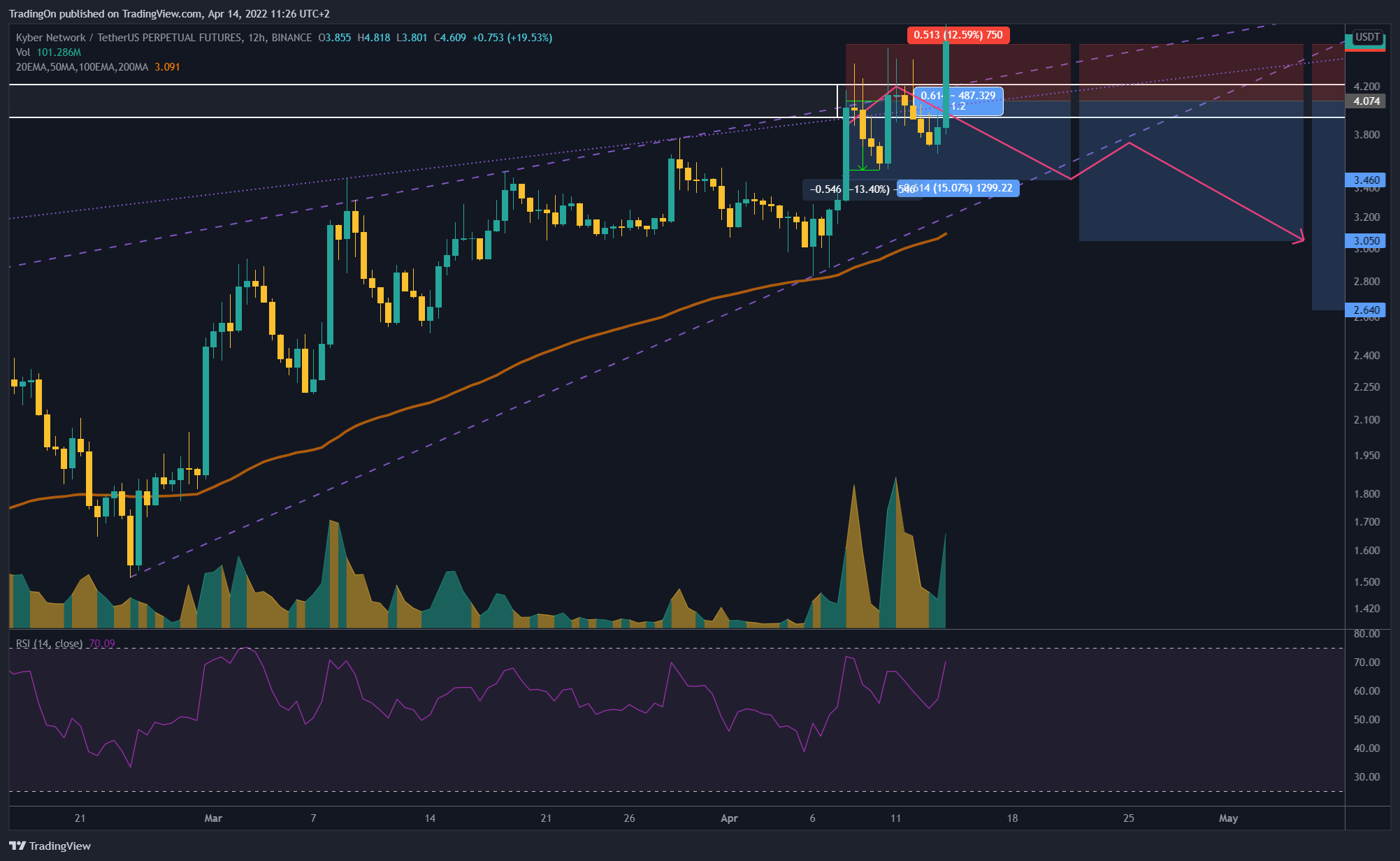 BINANCE:KNCUSDTPERP Chart Image by TradingOn