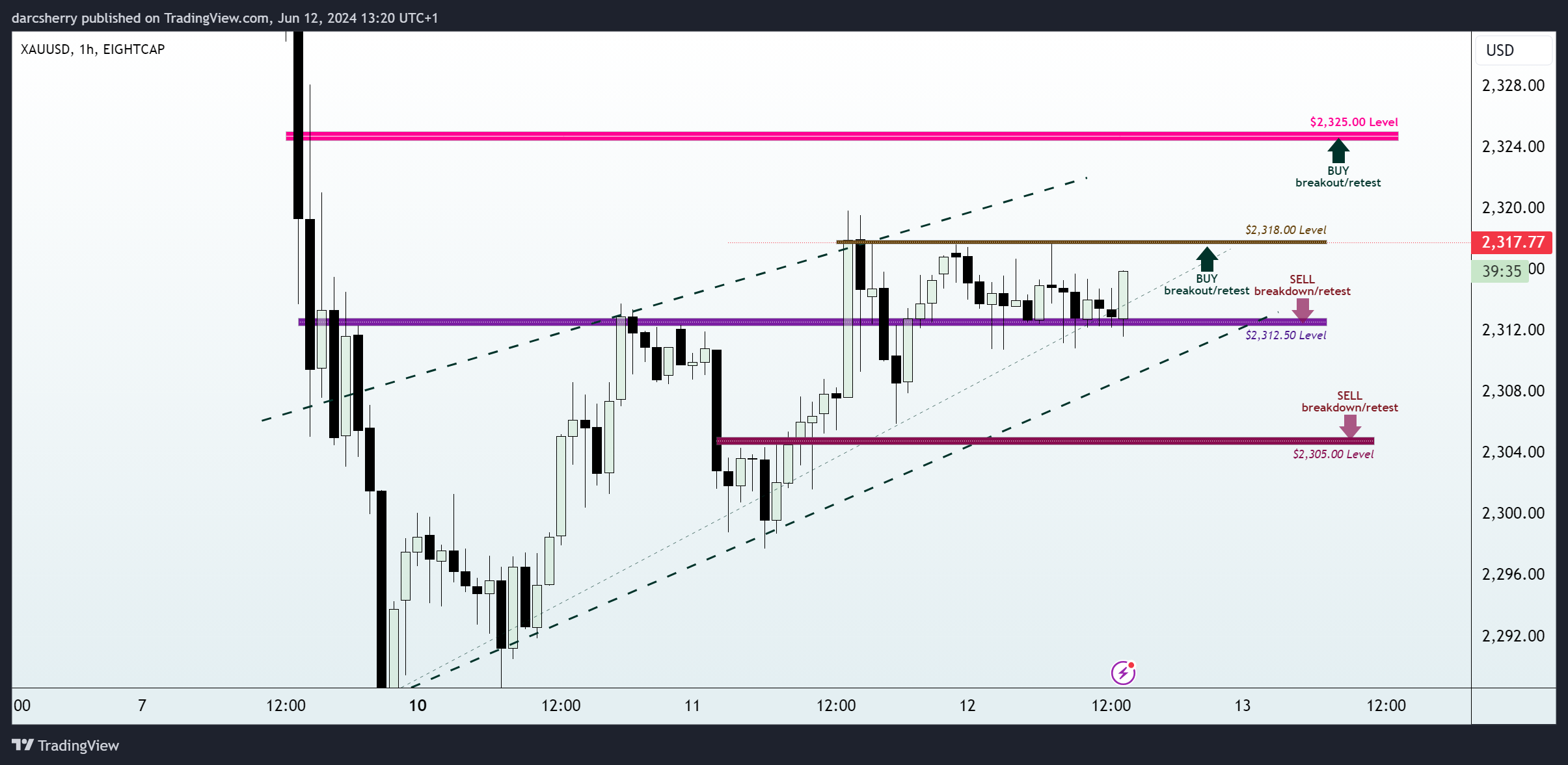 EIGHTCAP:XAUUSD Chart Image by darcsherry