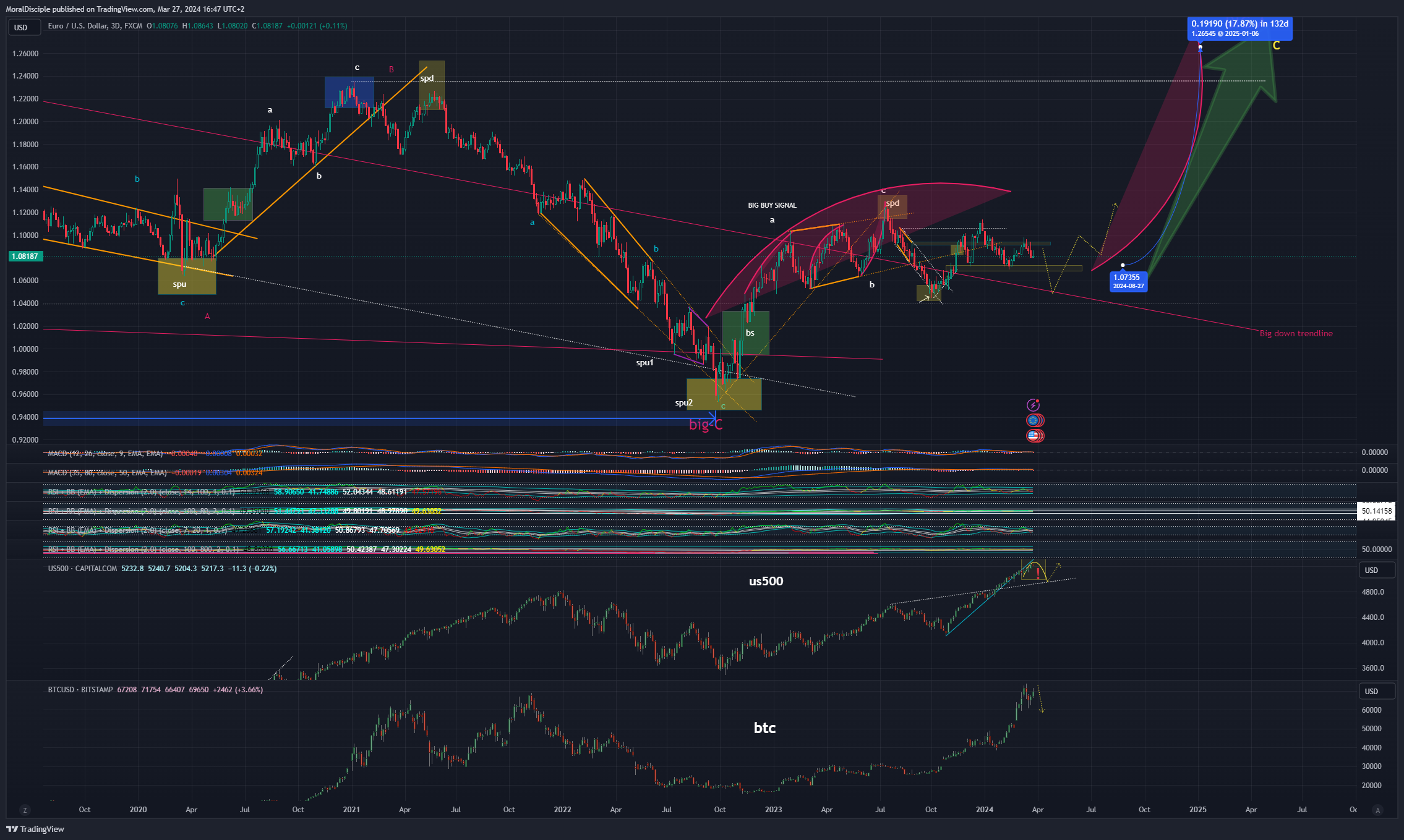 FX:EURUSD Chart Image by MoralDisciple