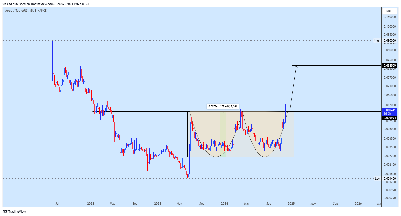 BINANCE:XVGUSDT Chart Image by weslad