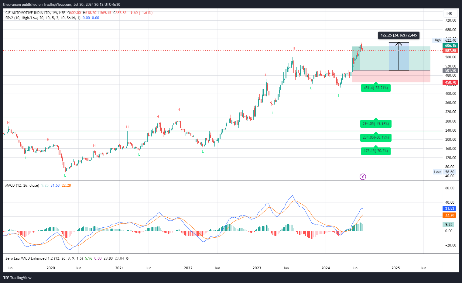 NSE:CIEINDIA Chart Image by thepranam