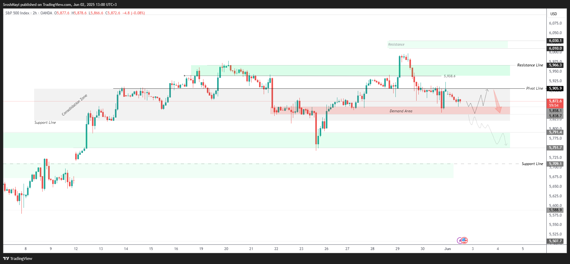 OANDA:SPX500USD Chart Image by SroshMayi