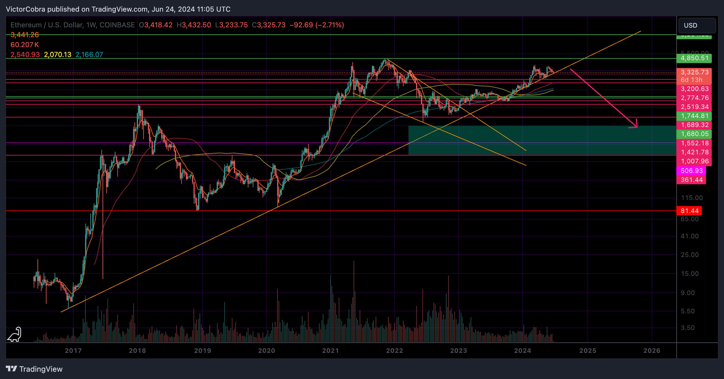 COINBASE:ETHUSD Chart Image by VictorCobra