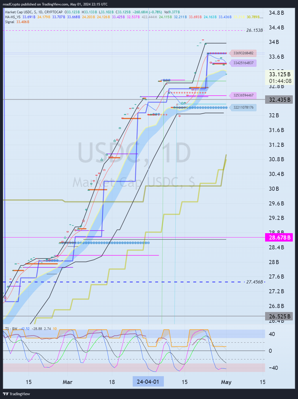 CRYPTOCAP:USDC Chart Image by readCrypto