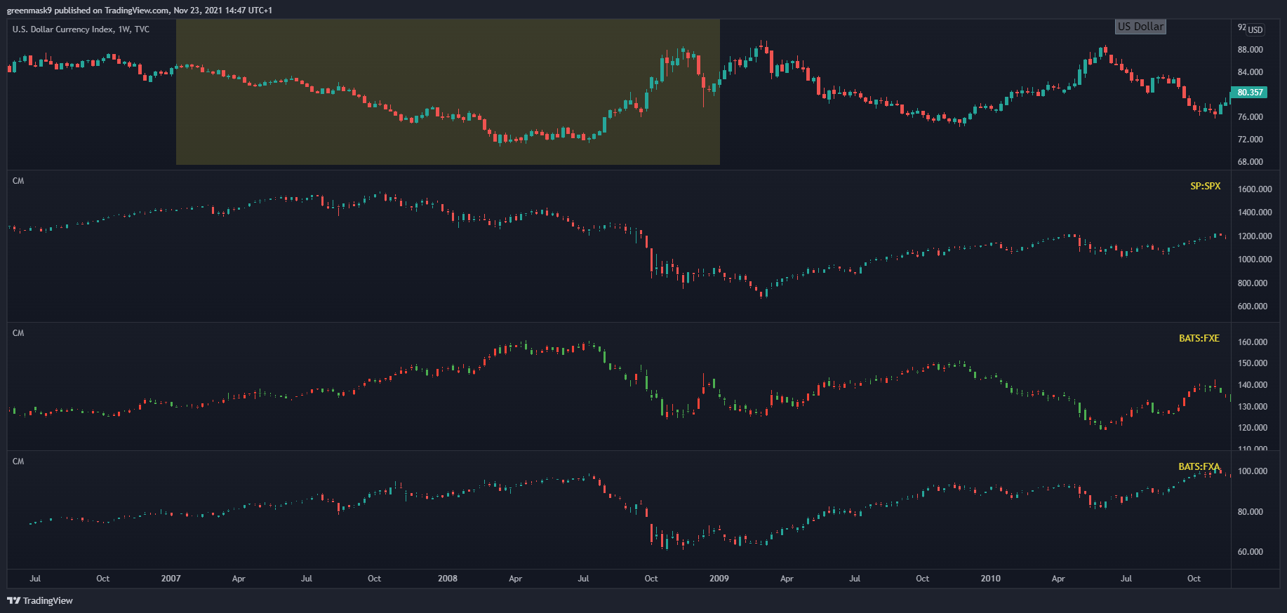 TVC:DXY Chart Image by OrcChieftain