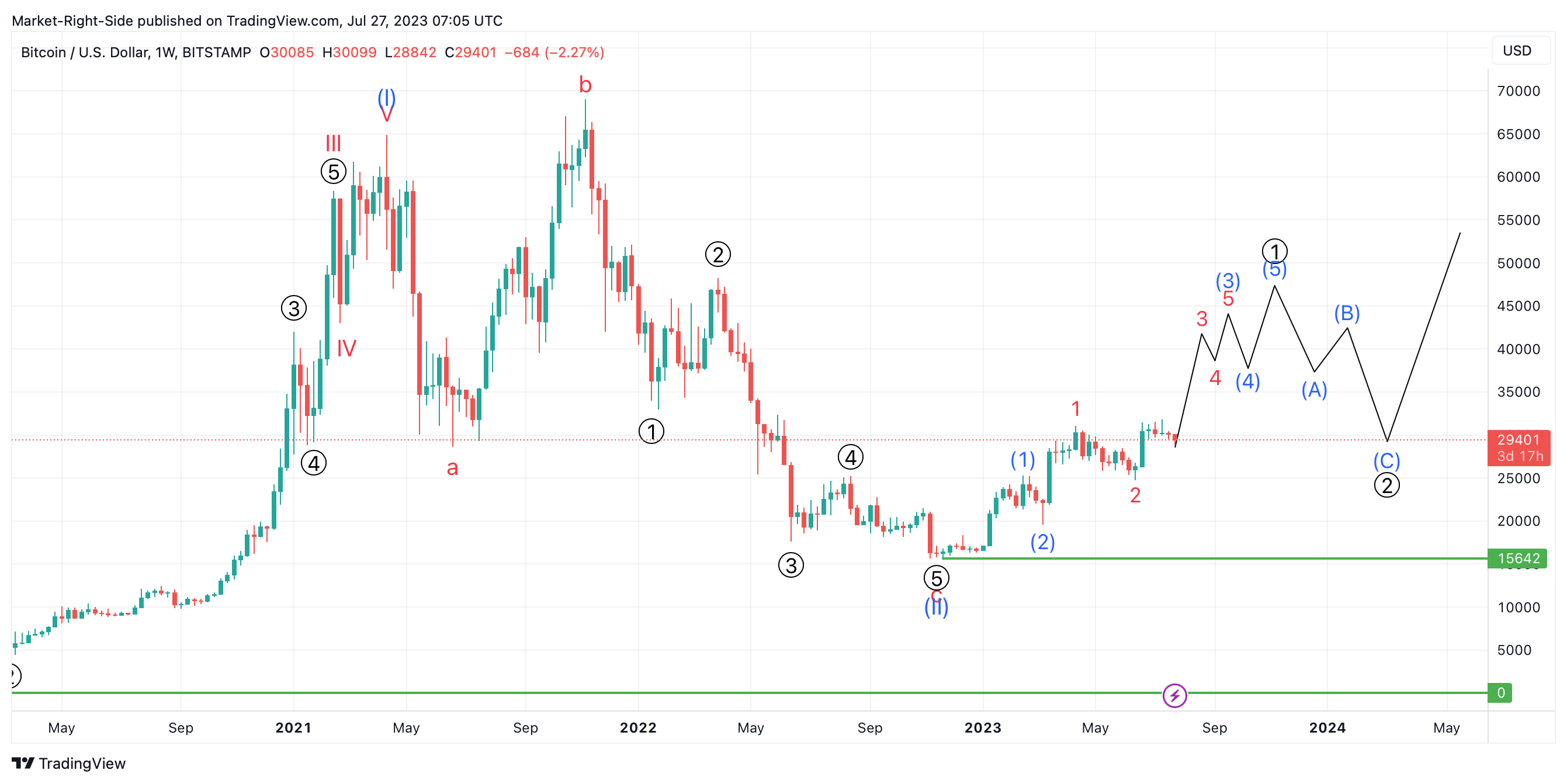 BITSTAMP:BTCUSD Chart Image by Market-Right-Side