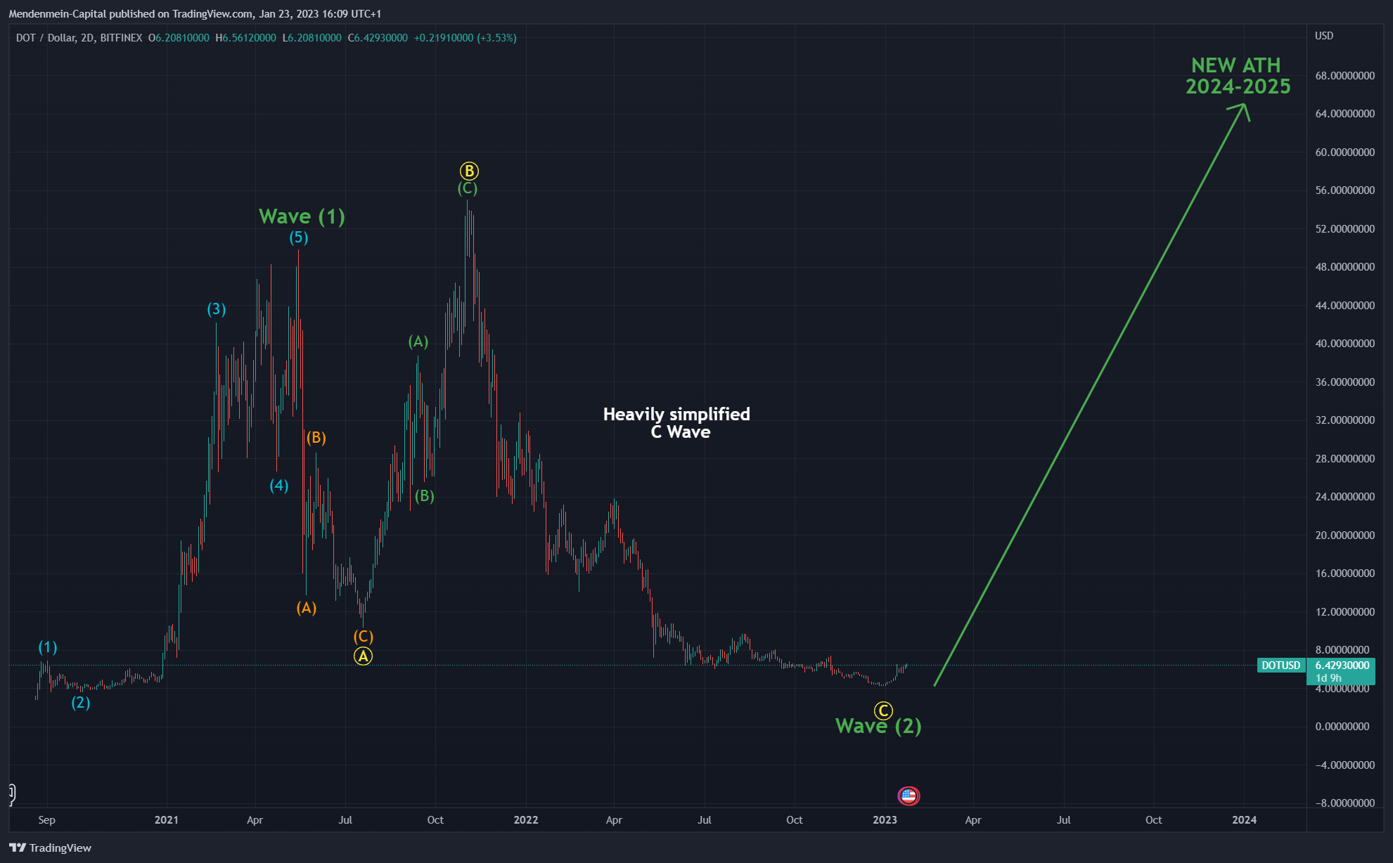 BITFINEX:DOTUSD Chart Image by Mendenmein-Capital