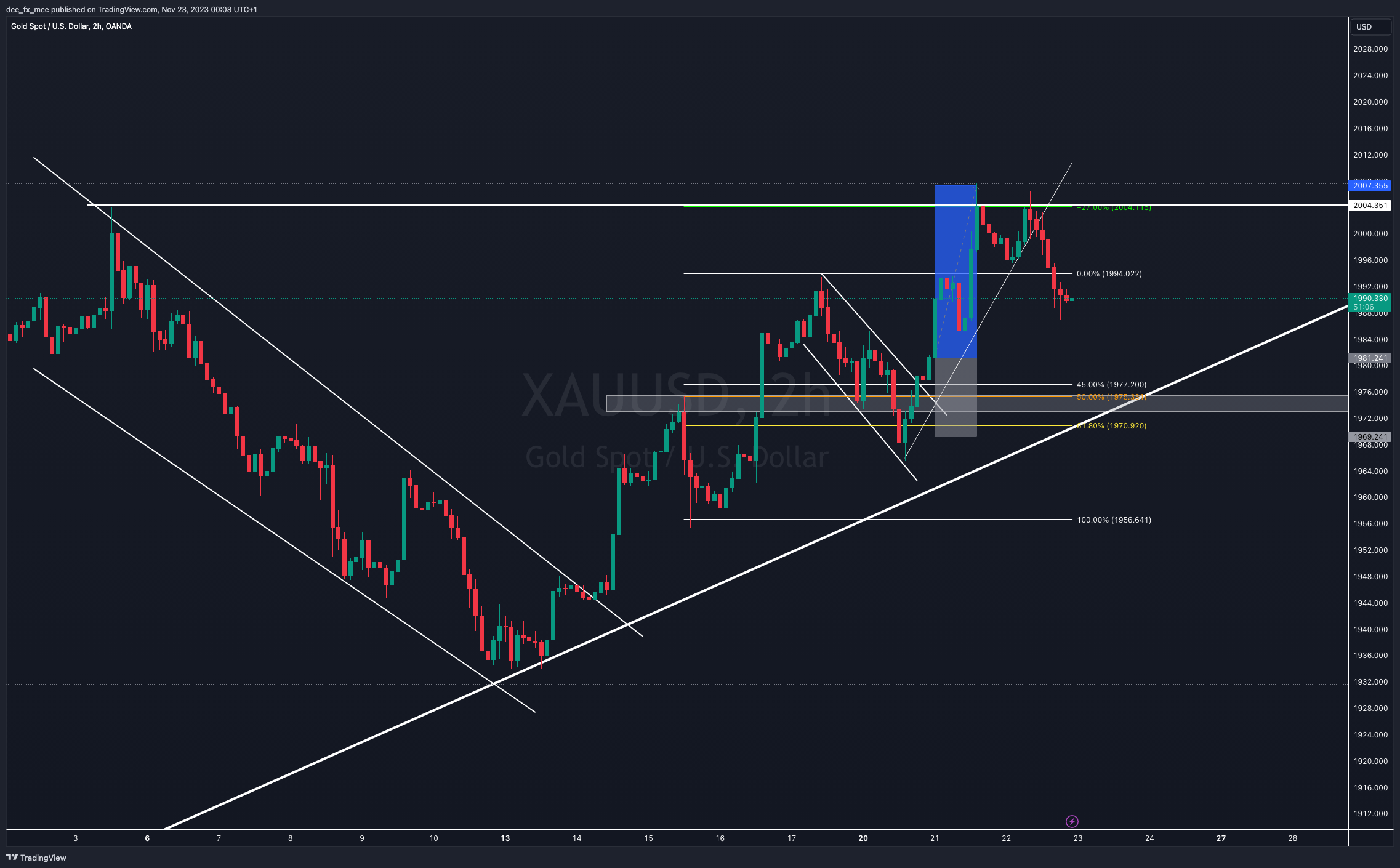 OANDA:XAUUSD Chart Image by Adefxc