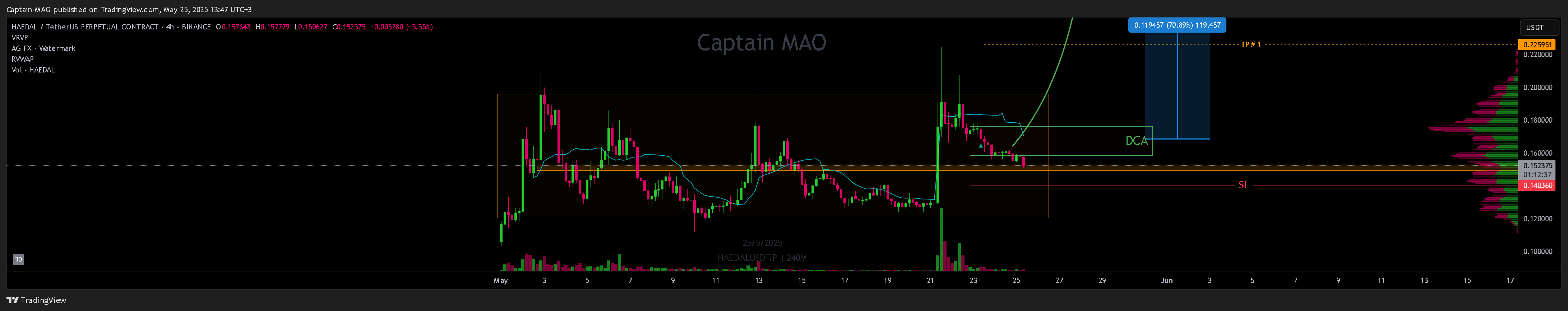 BINANCE:HAEDALUSDT.P Chart Image by Captain-MAO