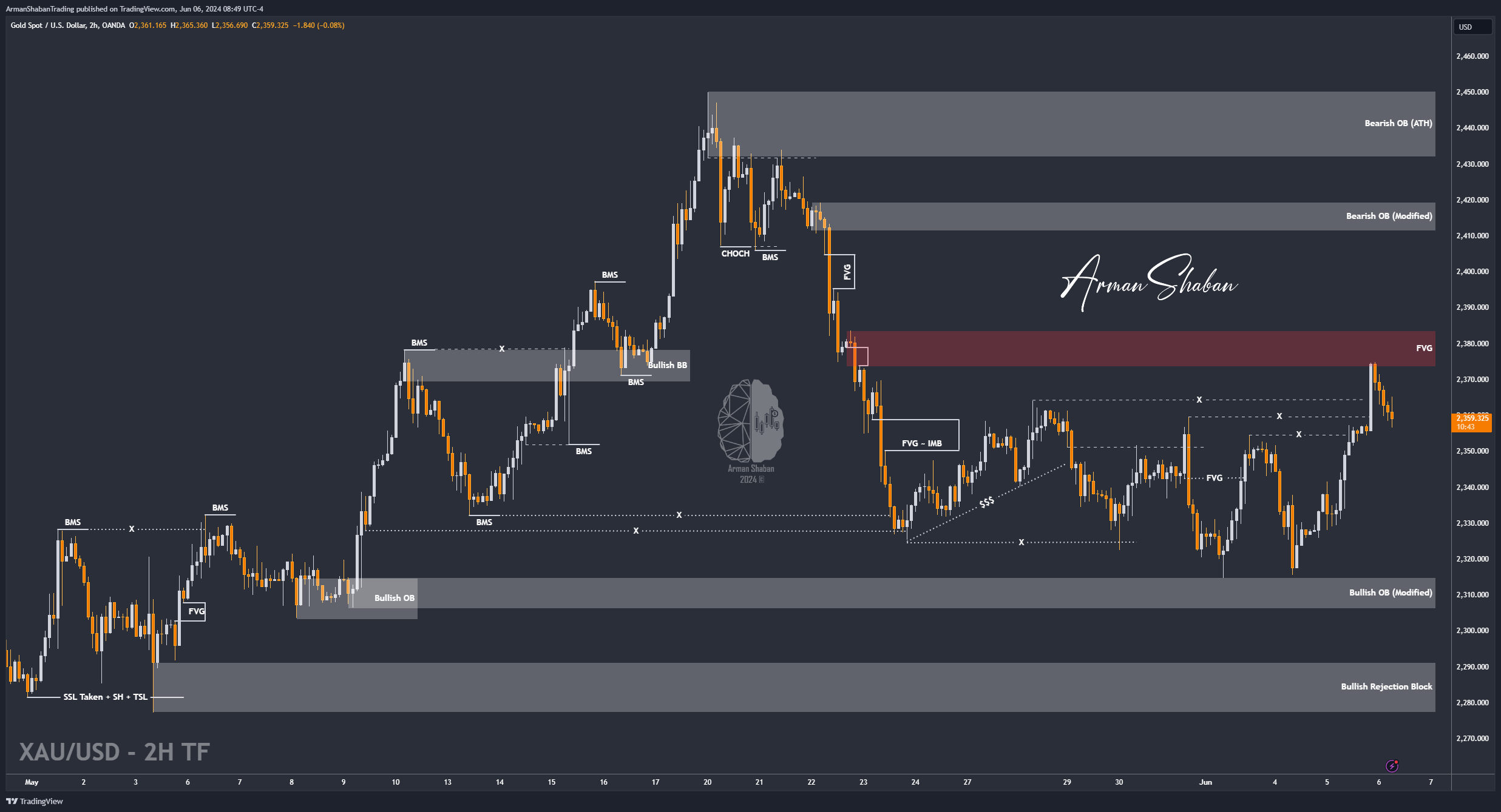 OANDA:XAUUSD Chart Image by ArmanShabanTrading
