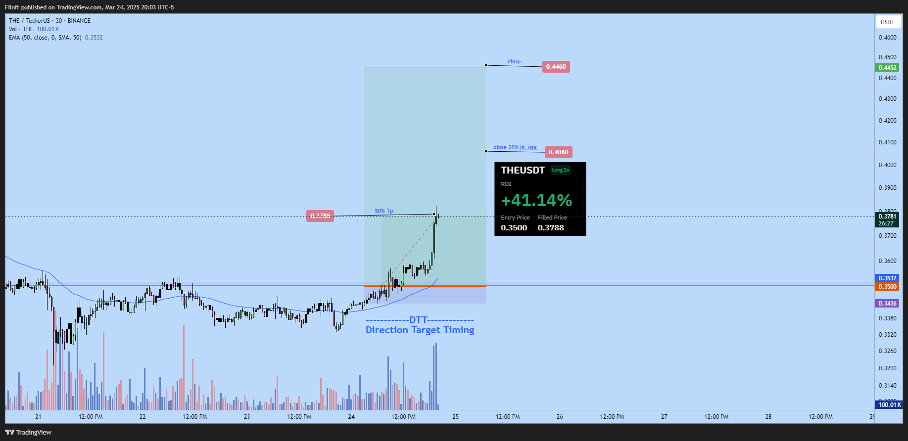 BINANCE:THEUSDT Chart Image by Filnft