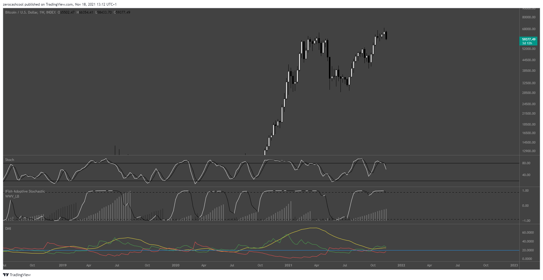INDEX:BTCUSD Chart Image by zerocashcool