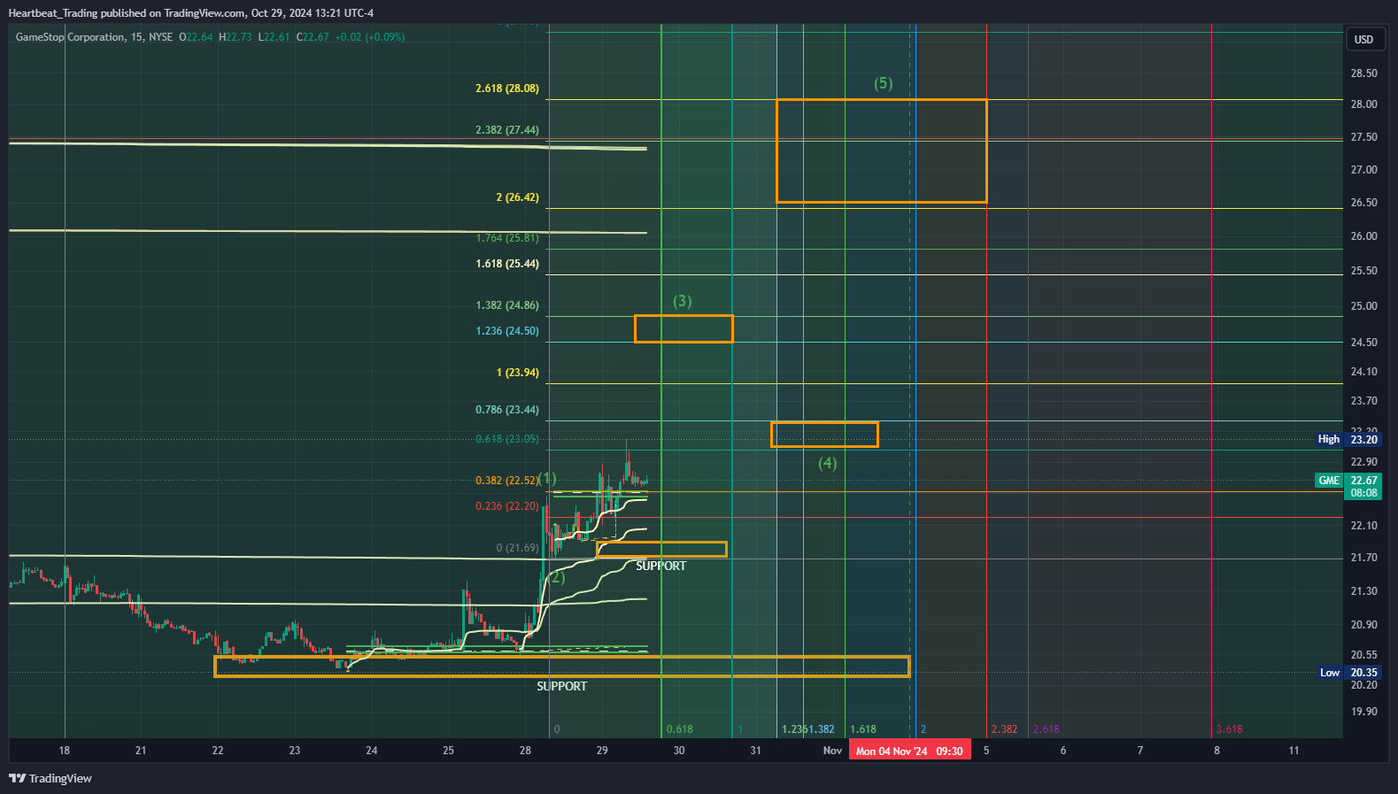 BATS:GME Chart Image by Heartbeat_Trading