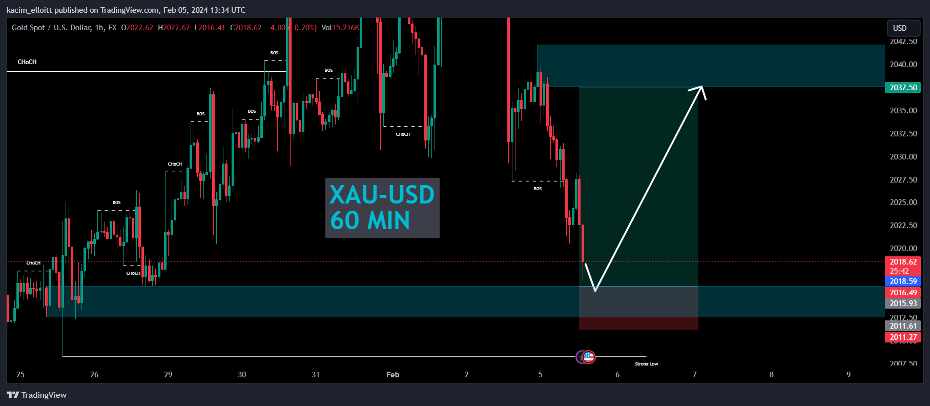 FX:XAUUSD Chart Image by kacim_elloitt