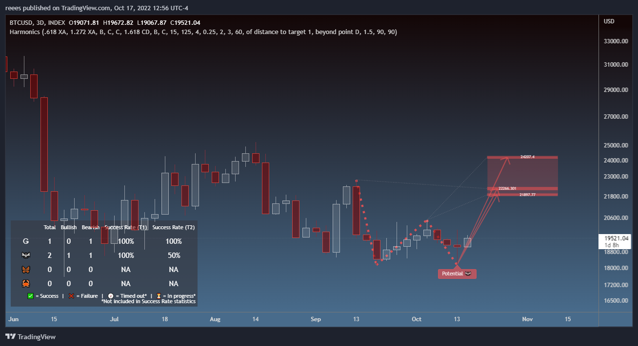 INDEX:BTCUSD Chart Image by reees