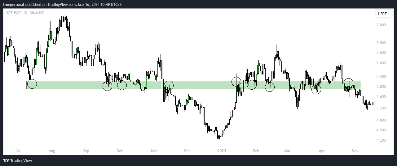 BINANCE:DOTUSDT Chart Image by truepersonal