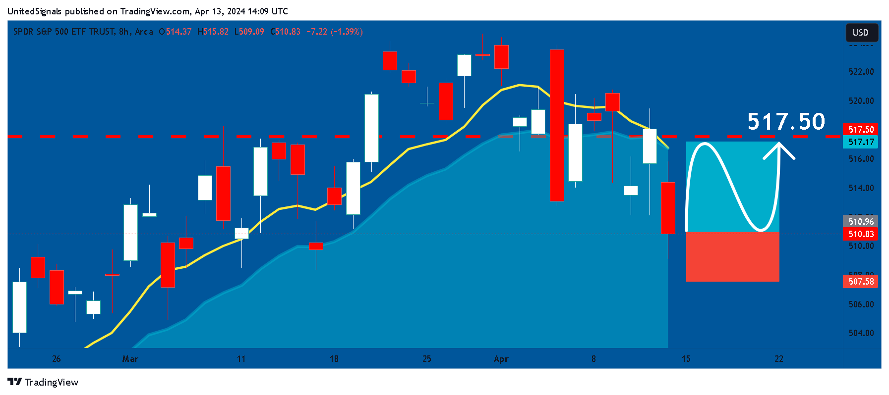 BATS:SPY Chart Image by UnitedSignals