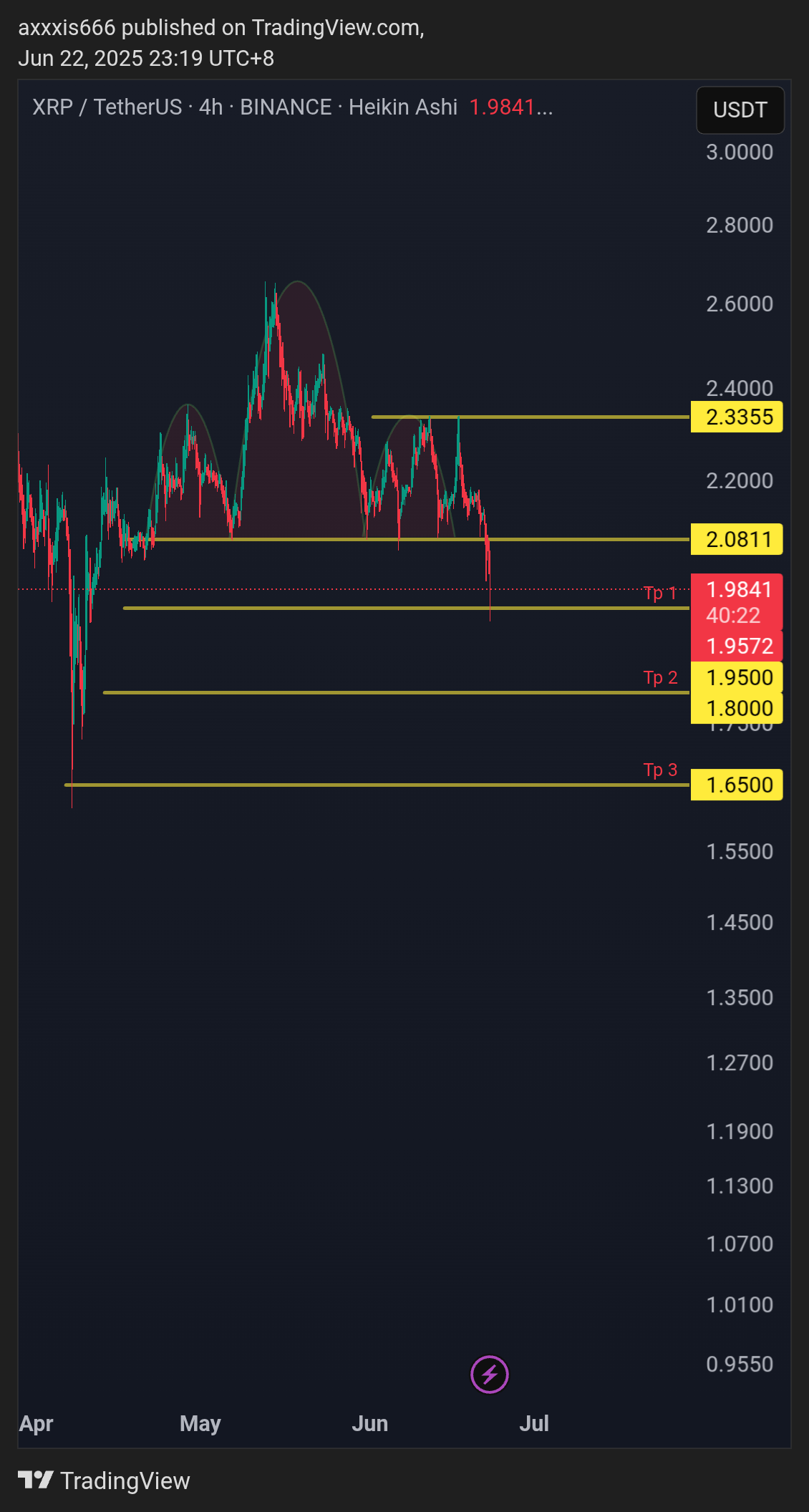 BINANCE:XRPUSDT Chart Image by axxxis666