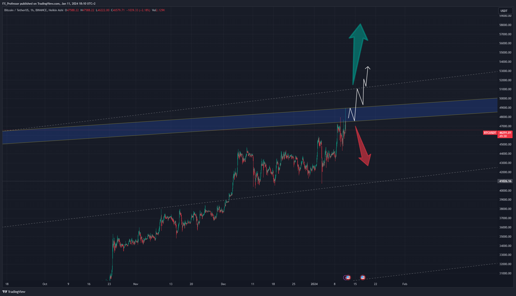 BINANCE:BTCUSDT Chart Image by FX_Professor