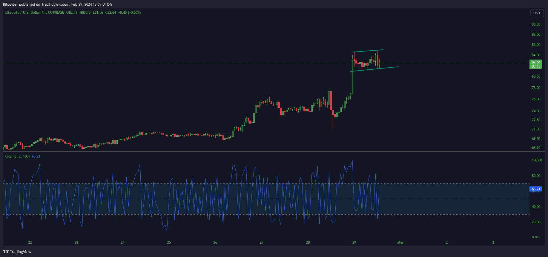 COINBASE:LTCUSD Chart Image by Bitgolder