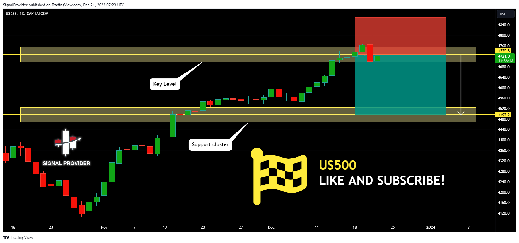 CAPITALCOM:US500 Chart Image by SignalProvider