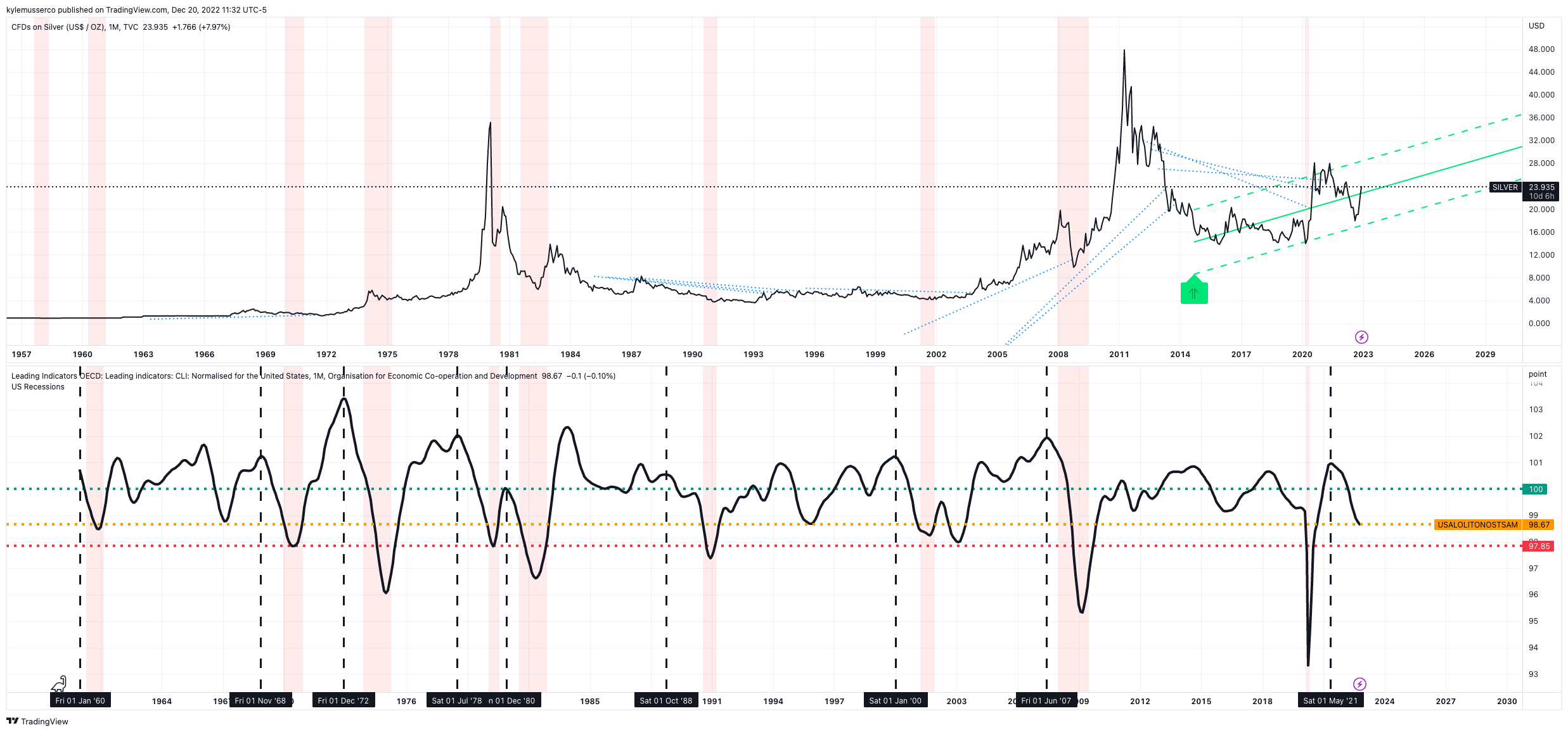 TVC:SILVER Chart Image by kylemusserco