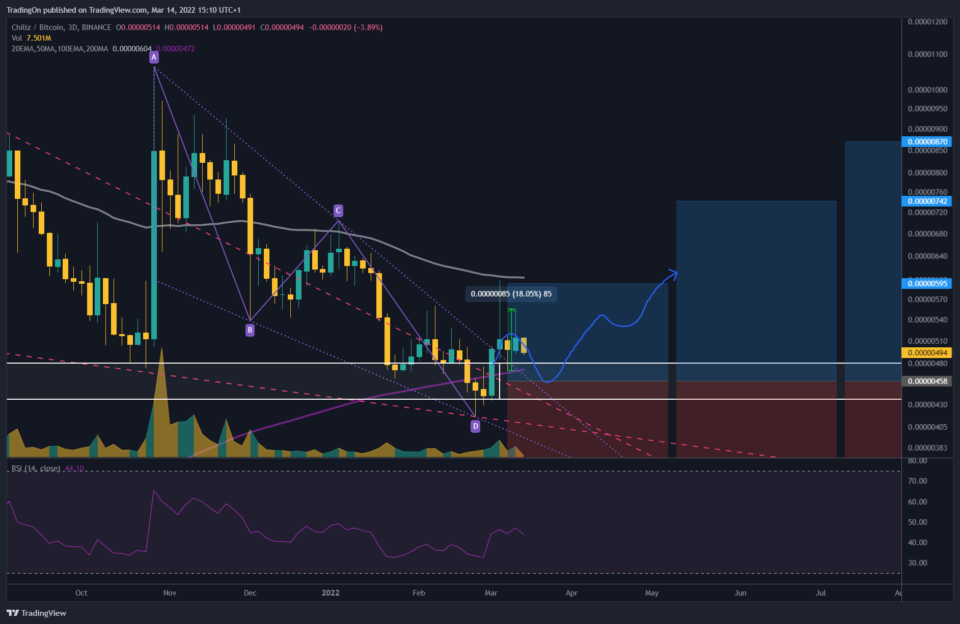 BINANCE:CHZBTC Chart Image by TradingOn