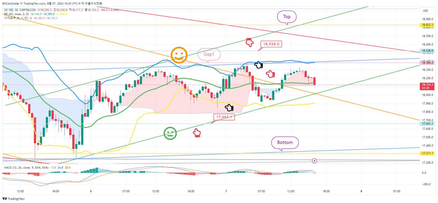 CAPITALCOM:US100 Chart Image by BitCoinGuide