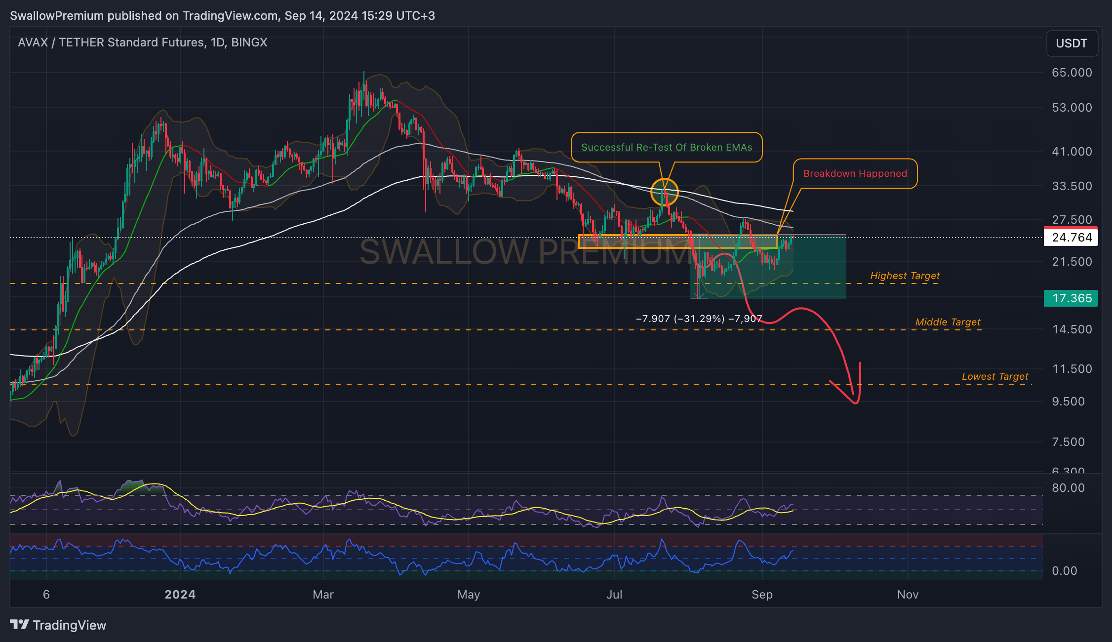 BINGX:AVAXUSDT.PS Chart Image by SwallowAcademy