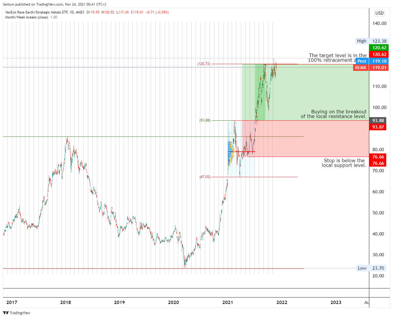 AMEX:REMX Chart Image by Gelium