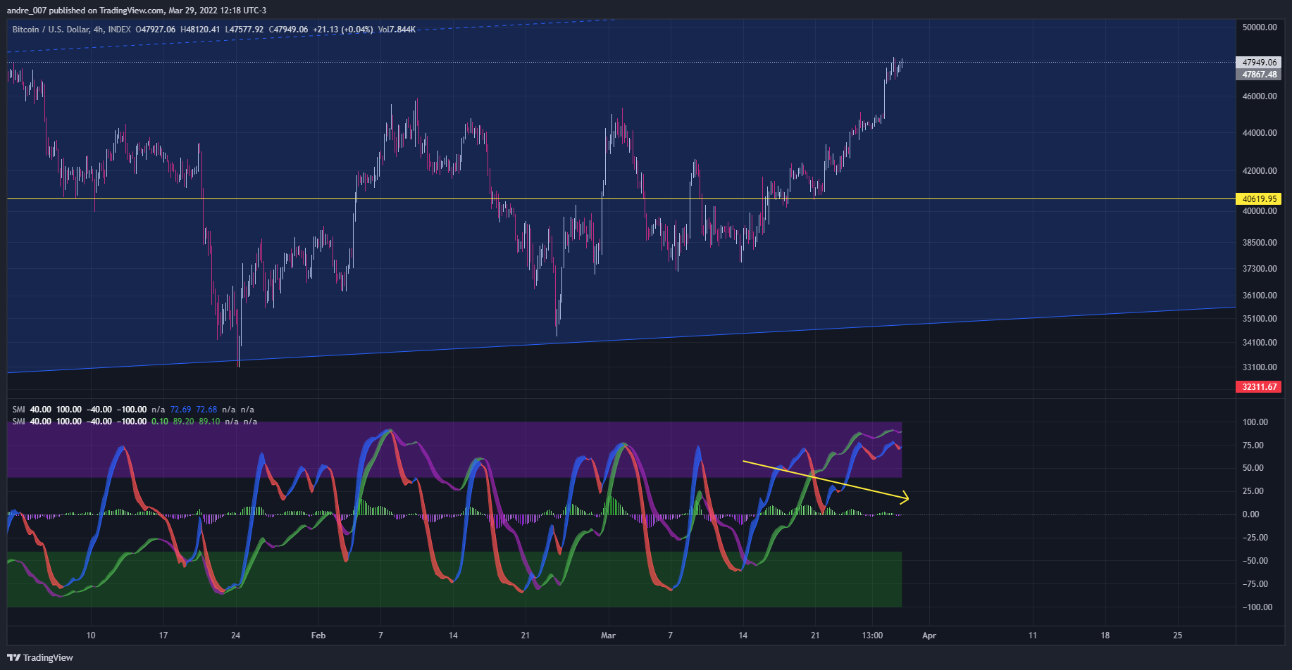 INDEX:BTCUSD Chart Image by andre_007