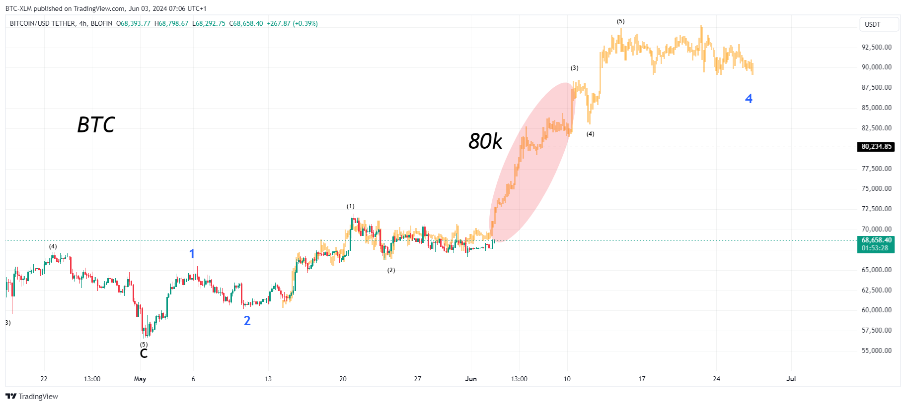 BLOFIN:BTCUSDT Chart Image by BTC-XLM