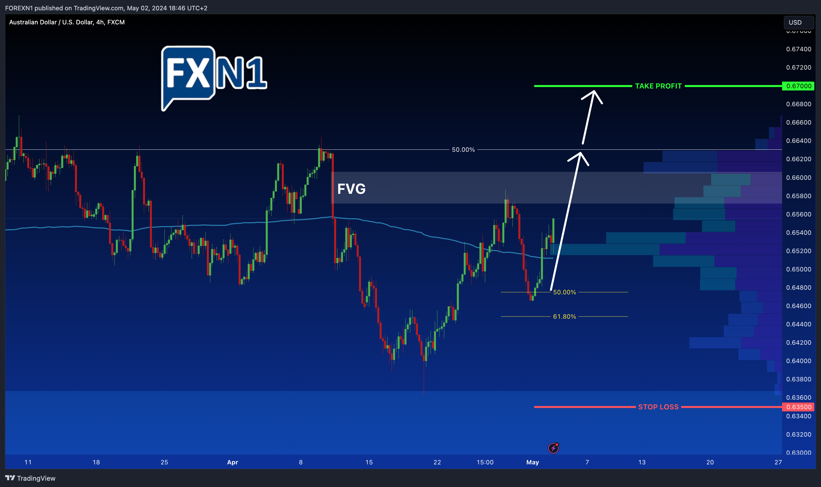 FX:AUDUSD Chart Image by FOREXN1