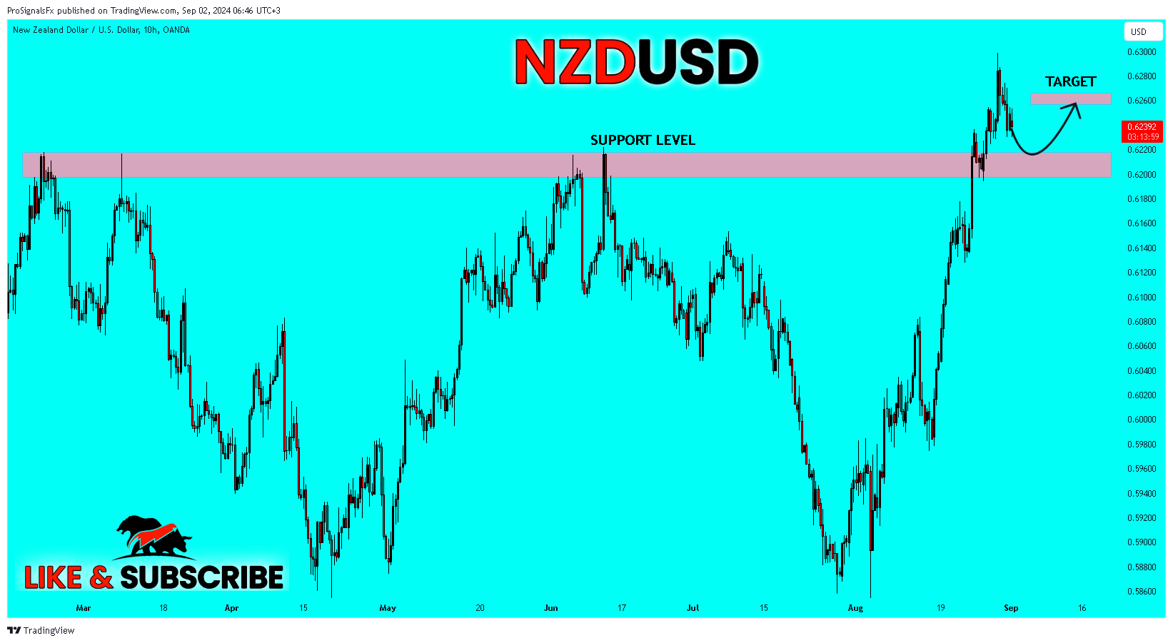 OANDA:NZDUSD Chart Image by ProSignalsFx