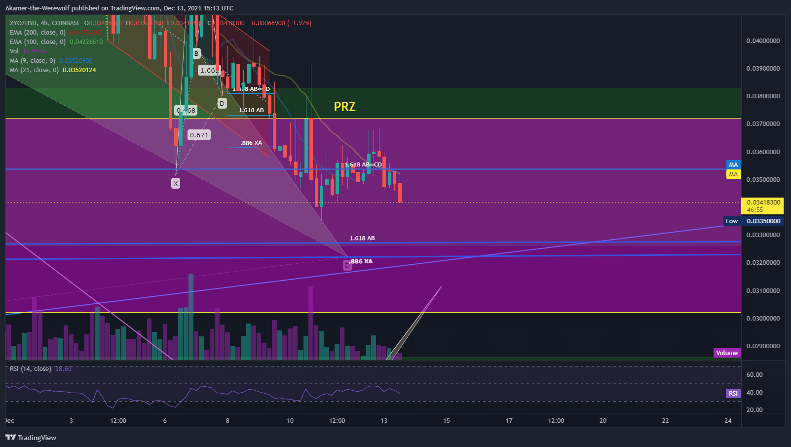 COINBASE:XYOUSD Chart Image by Akamer-the-Werewolf