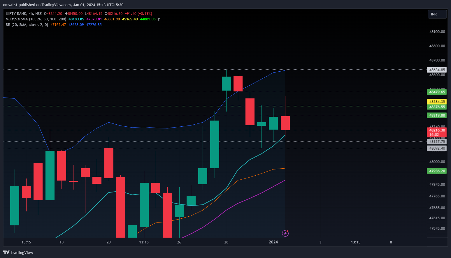 NSE:BANKNIFTY Chart Image by omvats1