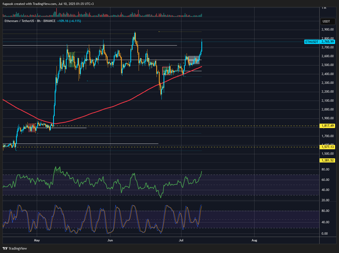 BINANCE:ETHUSDT Chart Image by fugasok