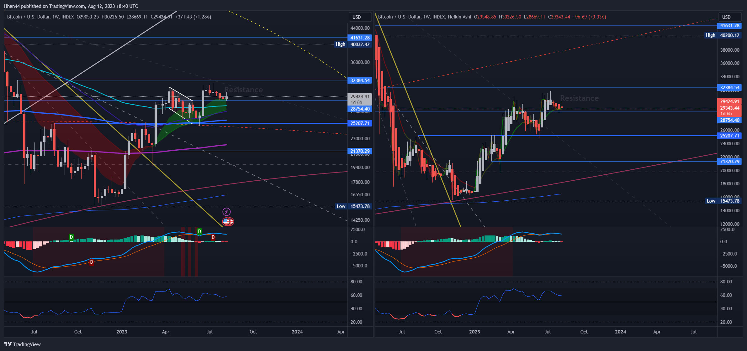 INDEX:BTCUSD Chart Image by Hhan44