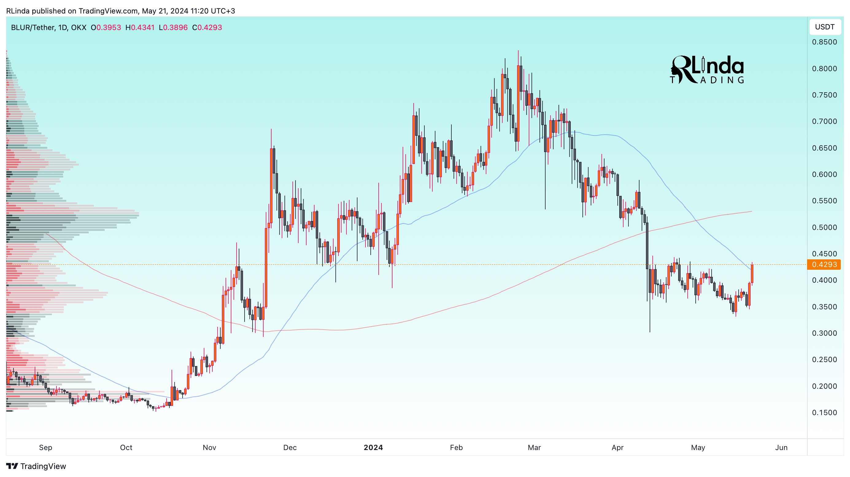 OKX:BLURUSDT Chart Image by RLinda