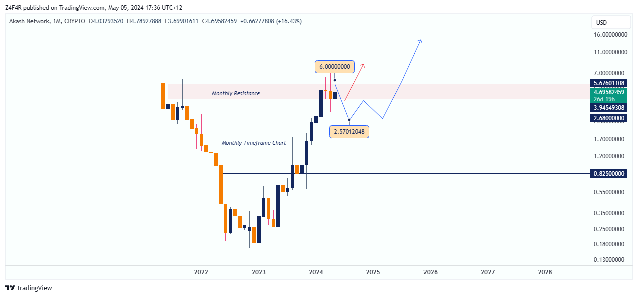 CRYPTO:AKTUSD Chart Image by Z4F4R