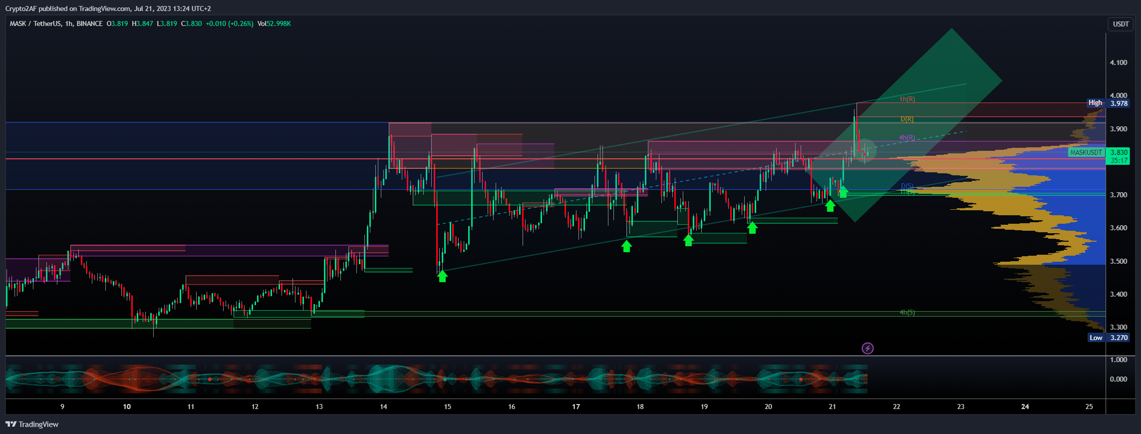BINANCE:MASKUSDT Chart Image by Crypto2AF