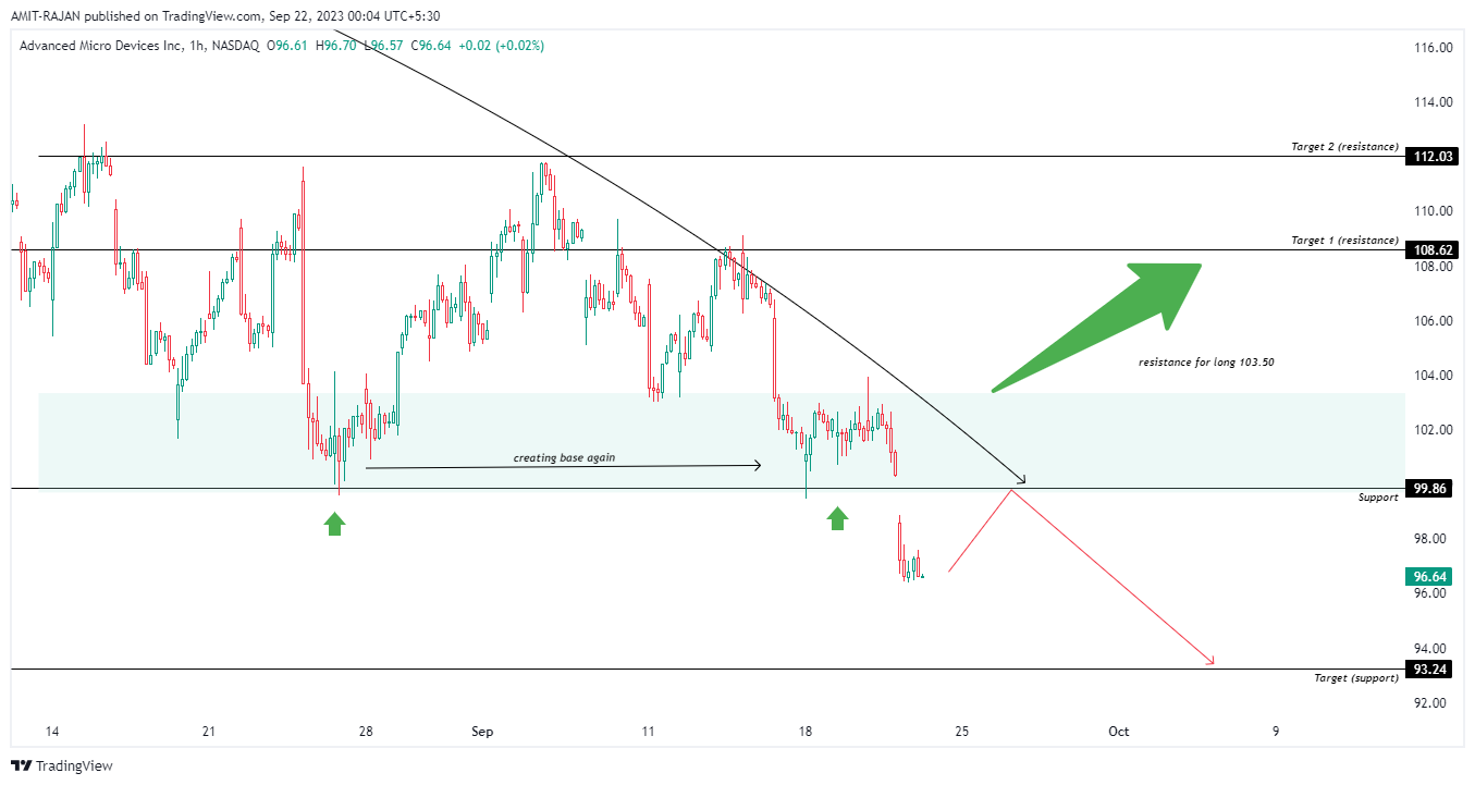BATS:AMD Chart Image by AMIT-RAJAN