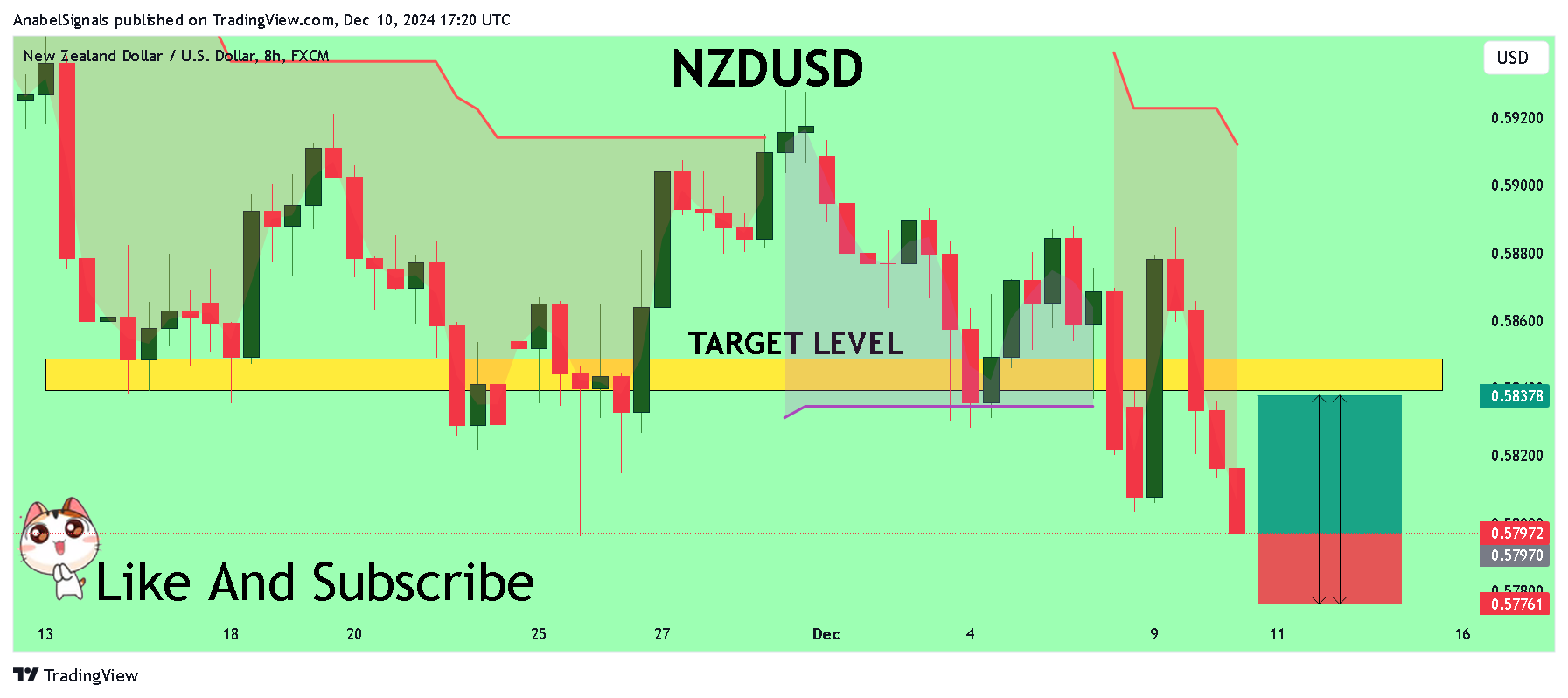 FX:NZDUSD Chart Image by AnabelSignals
