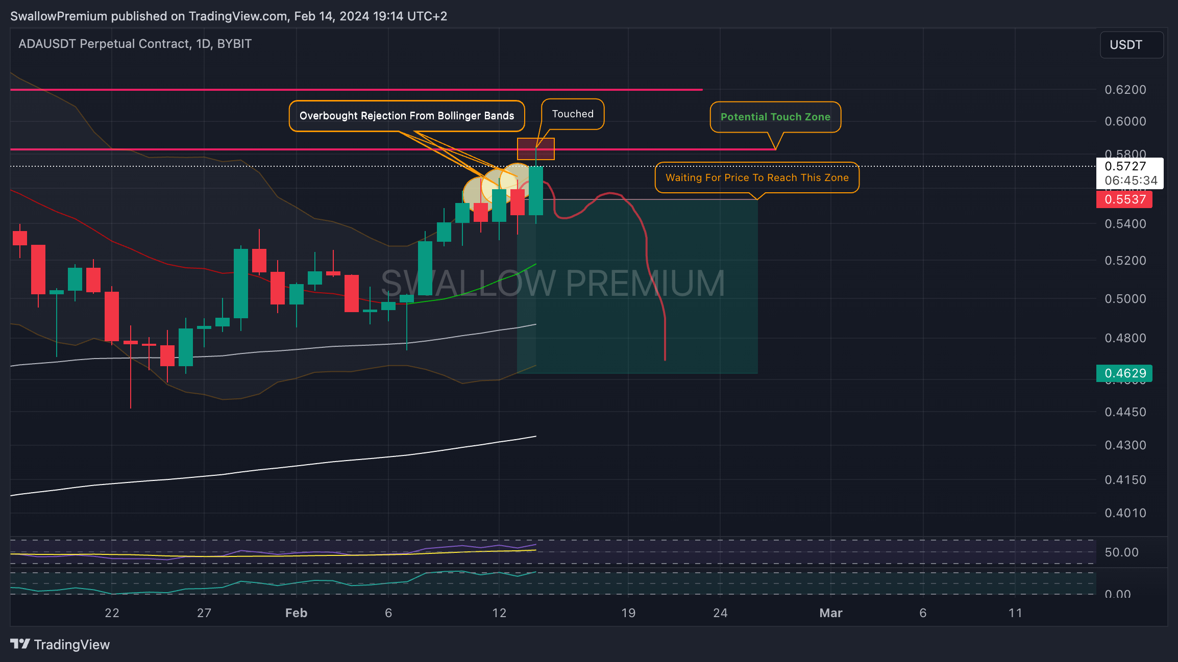 BYBIT:ADAUSDT.P Chart Image by SwallowAcademy