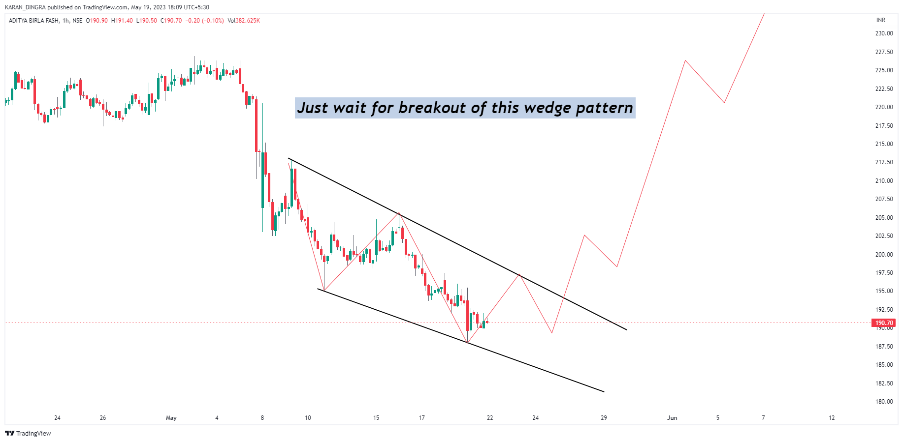 NSE:ABFRL Chart Image by KARANN_DINGRA
